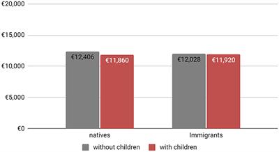 The Motherhood Penalty of Immigrants in France: Comparing the Motherhood Wage Penalty of Immigrants From Europe, the Maghreb, and Sub-Sahara With Native-Born French Women